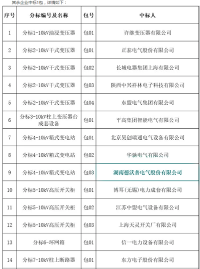 國(guó)網(wǎng)陜西電力4月8日最新協(xié)議庫存中標(biāo)公告：56家企業(yè)中標(biāo)